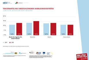 Frauenanteil neu abgeschlossener Ausbildungsverträge  zum 30.09. in dualen MINT-Berufen