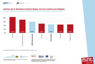 Anteile an 15 jährigen Schüler*innen, die sich vorstellen können,  mit 30 jahren einen naturwissenschaftlichen beruf auszuüben